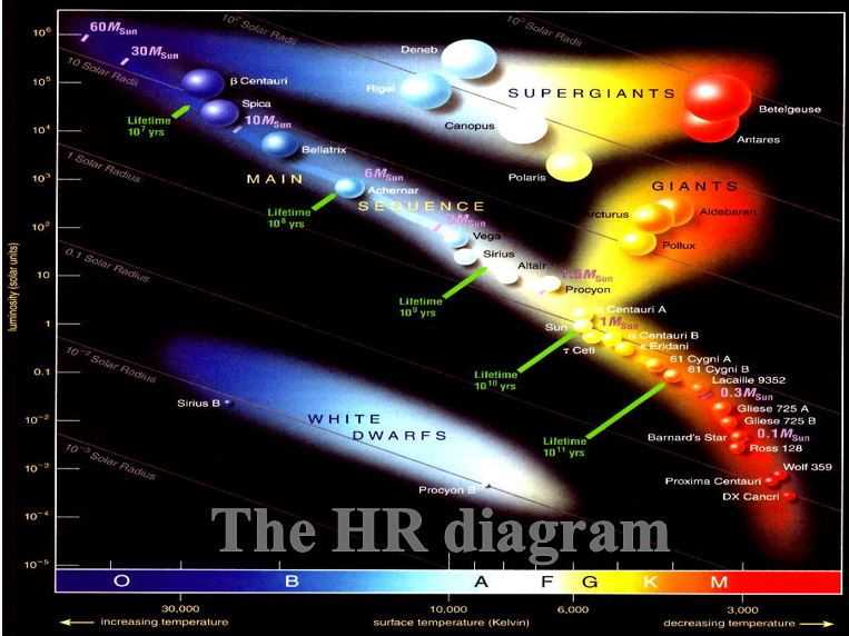 Mapping Stars On The Hr Diagram Worksheet