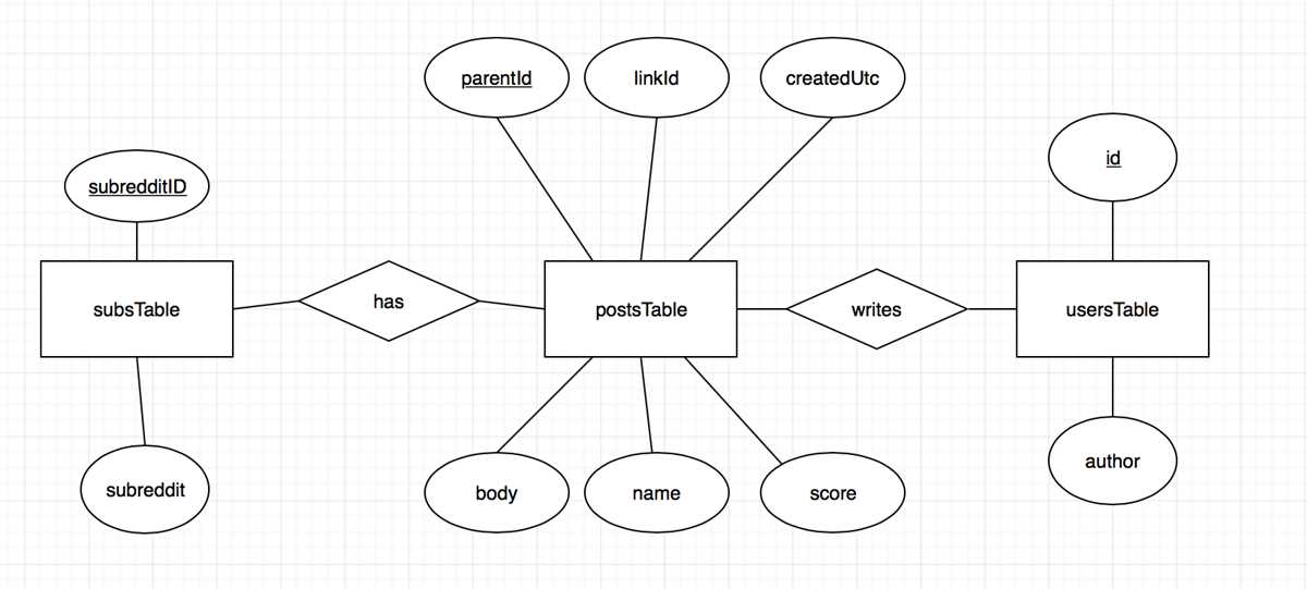 An Introduction To ER Diagrams In SQLite