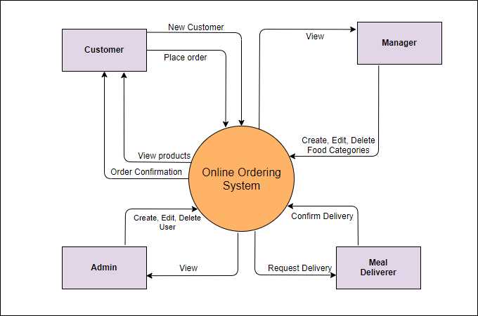 A Detailed Walkthrough Of A Data Flow Diagram Example